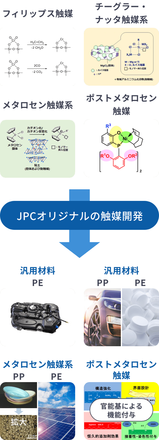 JPCオリジナルの触媒開発