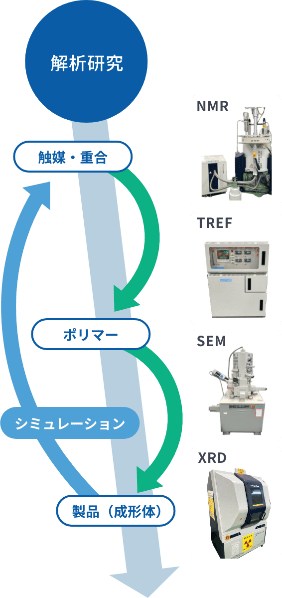 JPCグループの触媒技術