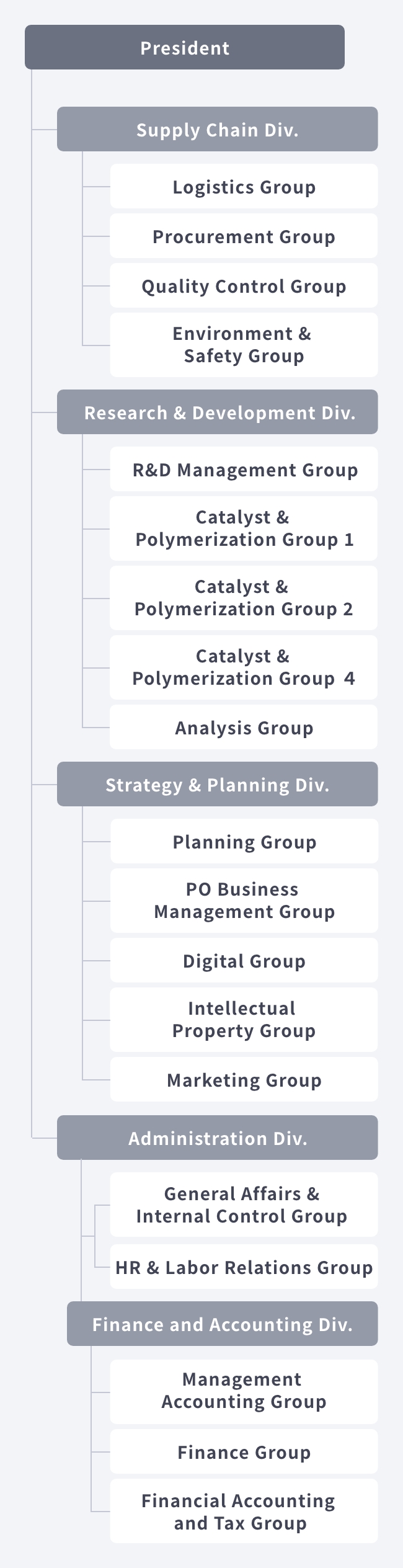 Organization chart